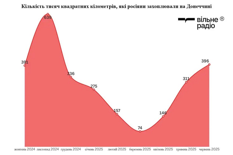 Кількість тисяч квадратних кілометрів які захоплювали росіяни в Донецькій області з жовтня 2024 року по червень 2025 року помісячно