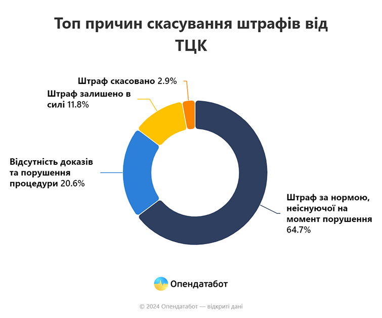 Report Топ причин скасування штрафів від ТЦК