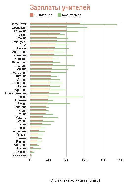 Зарплата украинских учителей – самая маленькая в мире, после Индонезии