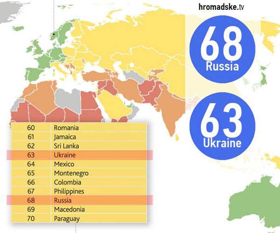 Украина обогнала Россию в рейтинге процветания