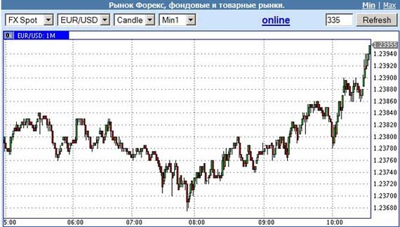 Евро и доллар обновили абсолютные рекорды в России