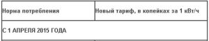Как будет дорожать свет в Украине, – график