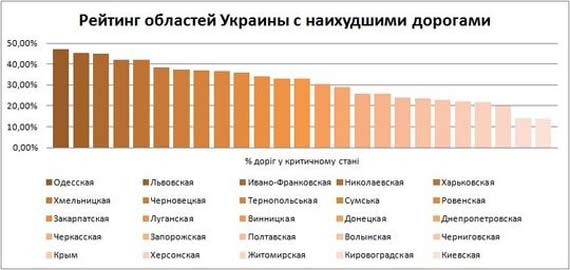 Донецкая область – на четырнадцатом месте в рейтинге областей с наихудшими дорогами