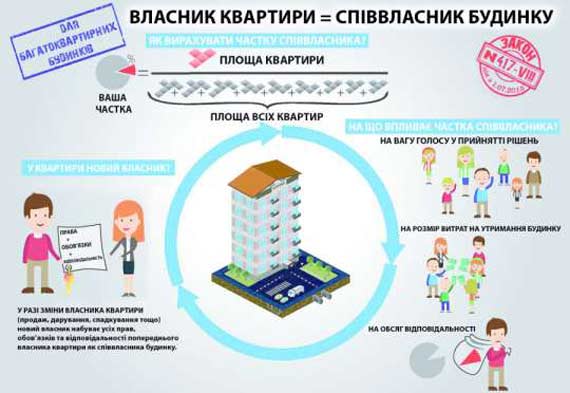 Жители многоэтажек до июля обязаны провести выборы