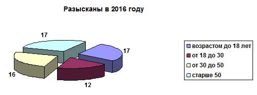 С начала года сотрудники Славянского отдела полиции разыскали 62 граждан
