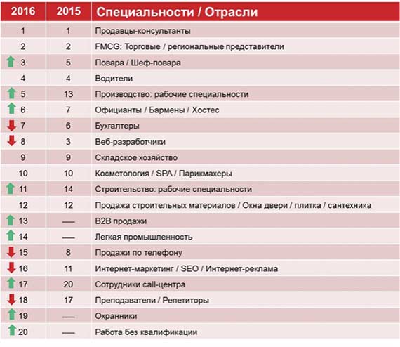 ТОП-20 самых востребованных профессий в Украине