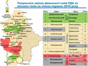 На Донетчине определили самых деятельных мэров