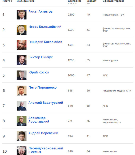Рейтинг 100 богатейших украинцев. Порошенко на шестом месте