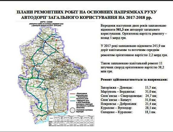 В Донецкой области отремонтируют более полутысячи километров дорог