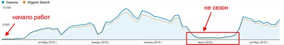 Ответы на самые популярные вопросы по Seo продвижению от компании SeoTop