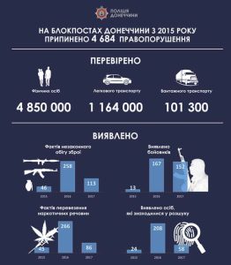 За два года на блокпостах Донетчины полицейские пресекли более 4600 правонарушений