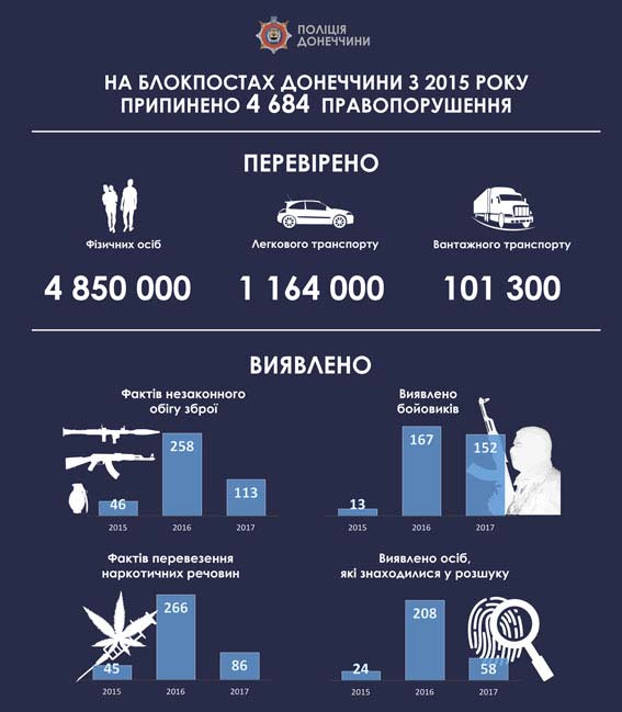 За два года на блокпостах Донетчины полицейские пресекли более 4600 правонарушений