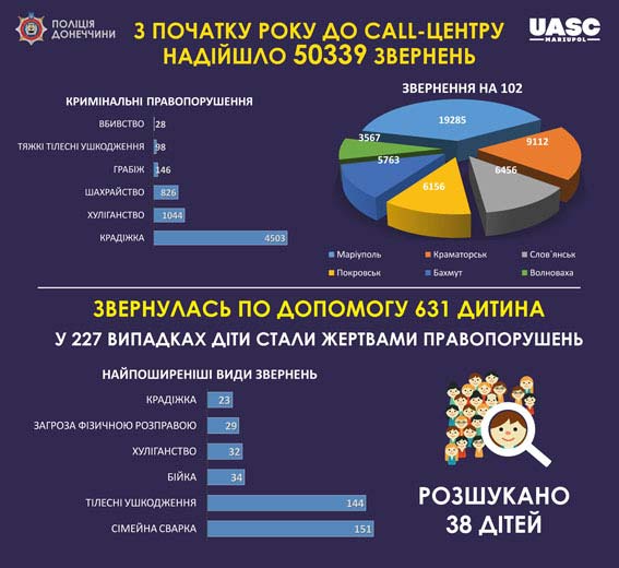 С начала года колл-центр полиции Донетчины обработал более 50 000 вызовов