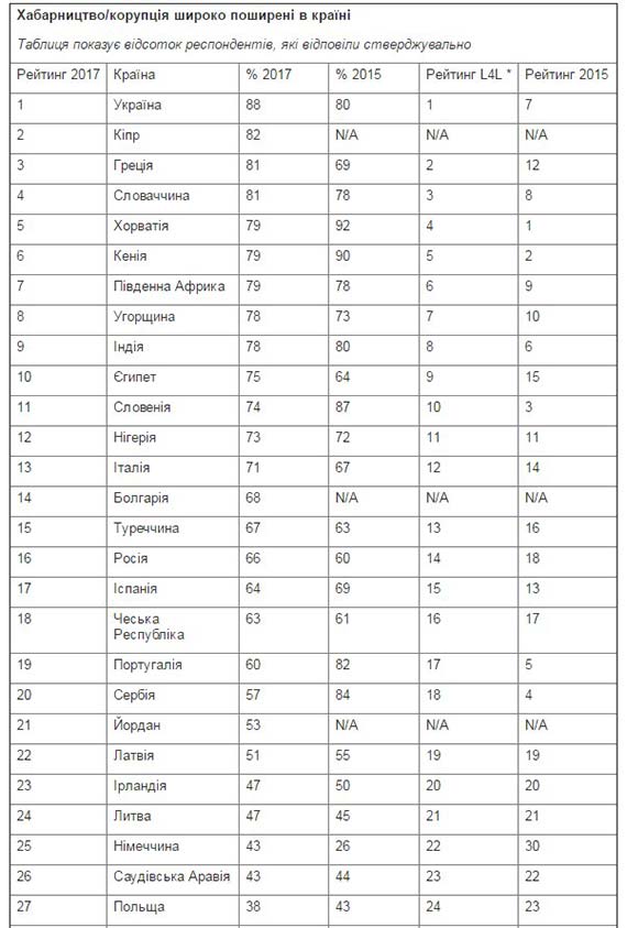 В Украине за 2 года значительно ухудшилась ситуация с коррупцией – E&Y
