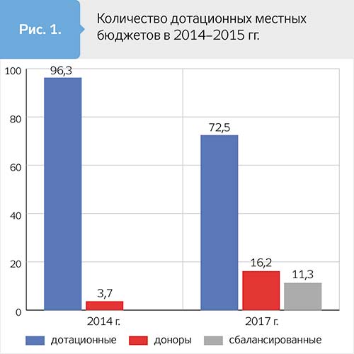 Бюджет-2018 – очередной вызов для местного самоуправления
