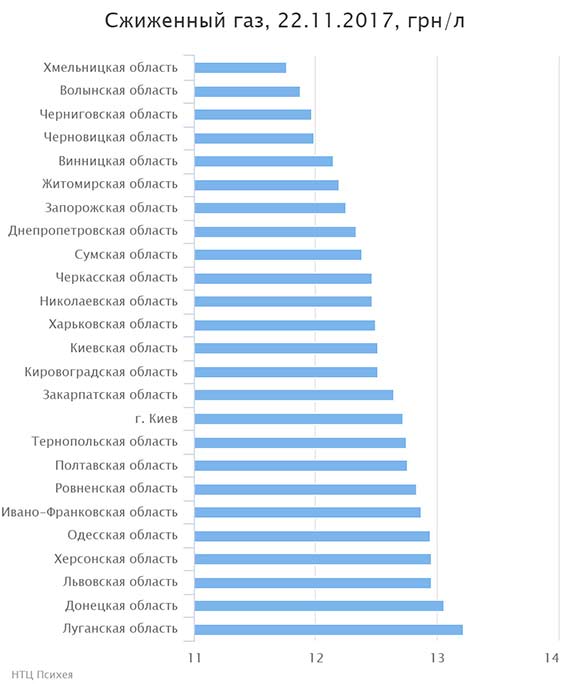 Водители Донетчины и Луганщины платят за газ для авто самую большую цену в Украине