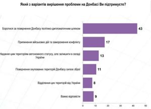 Только 3% жителей востока Украины за возвращение Донбасса военным путем