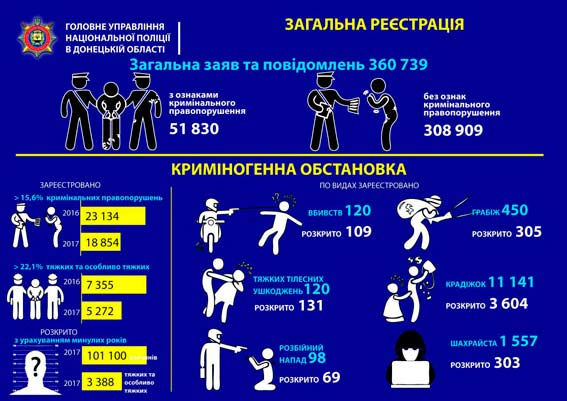 Використання новітніх технологій дозволило знизити рівень злочинності на 15,6%