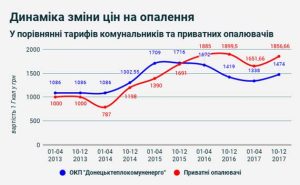 У Слов’янську довели, що опалювати дровами – це набагато дорожче, ніж газом