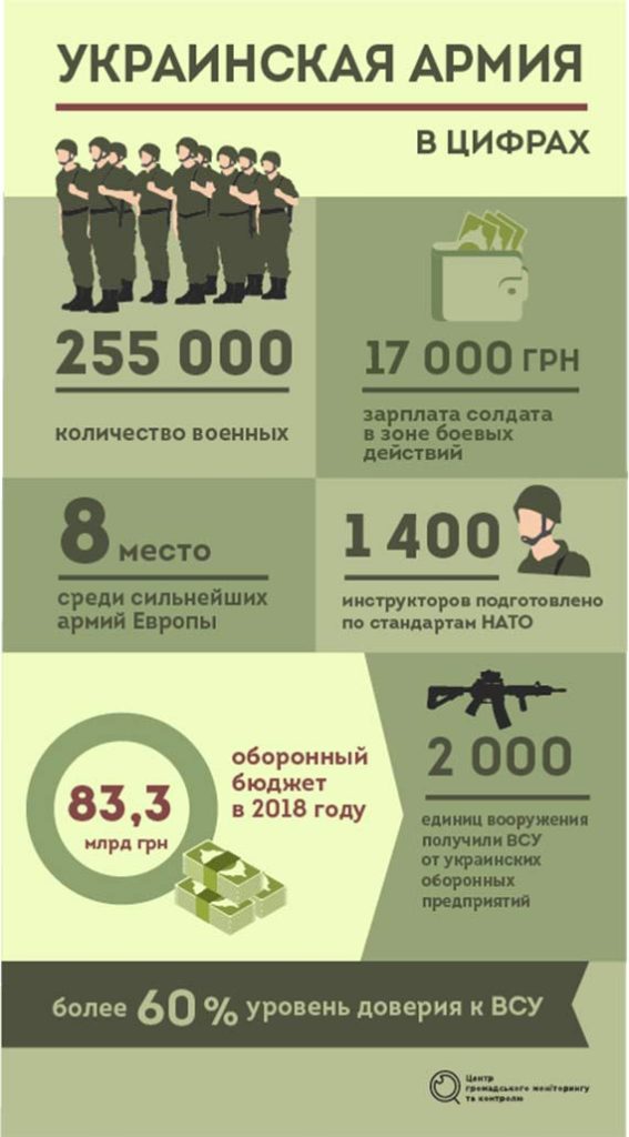 От зарплат до стандартов НАТО. 5 изменений в Вооруженных силах Украины