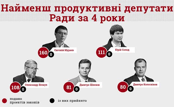 Депутат от Славянска признан наименее продуктивным