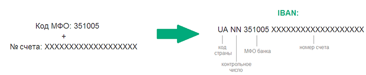 В Украине все банковские счета с 5 августа переведут на стандарт ЕС