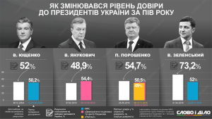 Как менялся рейтинг президентов Украины после полугода на должности