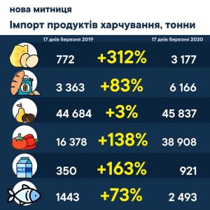 Не панікувати: до України на 40 тисяч тонн більше завезли продуктів харчування
