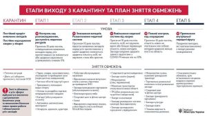 Пять этапов: обнародован четкий план выхода из карантина, который может начаться 11 мая (инфографика)