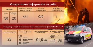 За добу рятувальники Донеччини лівідували 30 пожеж та врятувати 4 людини