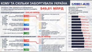 Кому и сколько задолжала Украина: динамика внешнего и гарантированного государством долгов