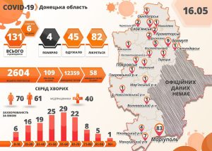 У Донецькій області  шість нових випадків коронавірусної хвороби