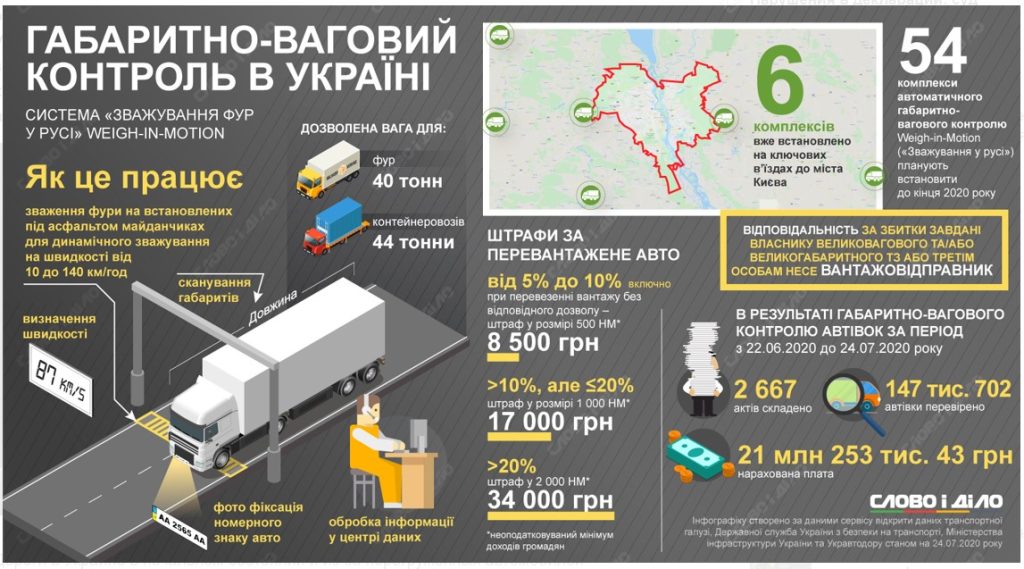 Весовой контроль на дорогах: как работает и какие штрафы предусмотрены за перегруз