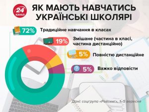 Сколько украинцев считают, что дети должны ходить в школу, а не учиться онлайн: опрос
