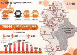+251 новый заболевший, из них – 8 детей. Статистика по СОVID-19 в регионе за 23 октября