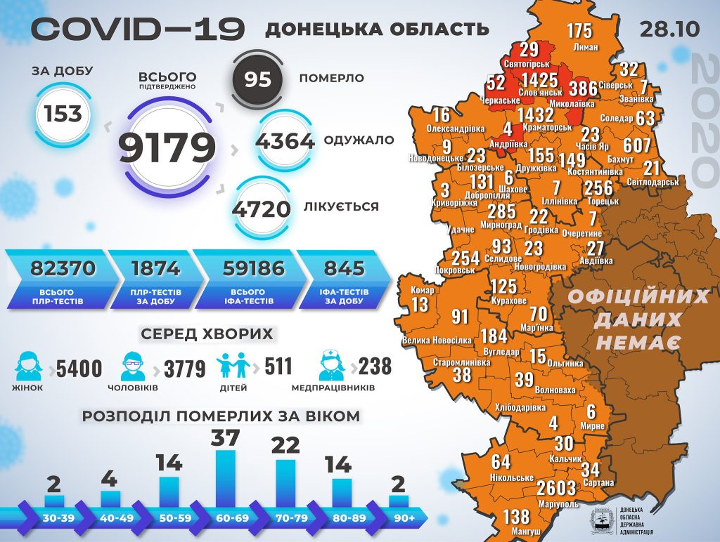 +153 новых заболевших. Статистика по СОVID-19 в регионе за 28 октября