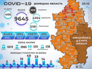 Пять смертей от COVID-19, + 466 новых заболевших: статистика в регионе за 29 октября