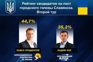 ПАВЕЛ ПРИДВОРОВ УВЕРЕННО ПОБЕЖДАЕТ ВО ВТОРОМ ТУРЕ ВЫБОРОВ МЭРА СЛАВЯНСКА