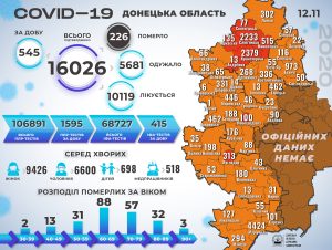 Одна смерть от COVID-19, + 545 новых заболевших: статистика в регионе за 12 ноября