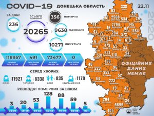 8 смертей от COVID-19, + 236 новых заболевших: статистика в регионе за 22 ноября