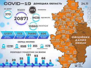 16 смертей от COVID-19, + 370 новых заболевших: статистика в регионе за 24 ноября