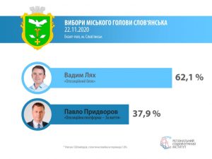 Вадим Лях получил более 62% голосов избирателей – экзит-пол
