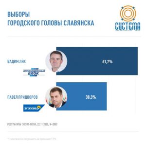 На выборах мэра в Славянске побеждает Вадим Лях