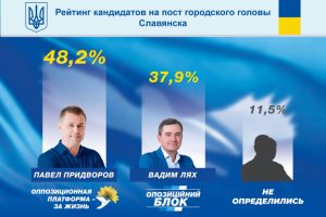 Соцопрос в Славянске: Павел Придворов увеличил отрыв от Вадима Ляха до 10,3% и с 48,2% поддержки лидирует в избирательной гонке на пост мэра