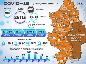 23 смерти от COVID-19, + 518 новых заболевших: статистика в регионе за 4 декабря