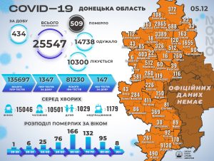 23 смерти от COVID-19, + 434 новых заболевших: статистика в регионе за 5 декабря