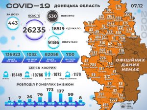4 смерти от COVID-19, + 443 новых заболевших: статистика в регионе за 7 декабря