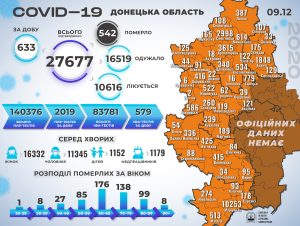 + 633 новых заболевших: статистика заболеваемости COVID-19  в регионе за 9 декабря