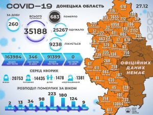 Статистика по СОVID-19 в регионе за 27 декабря
