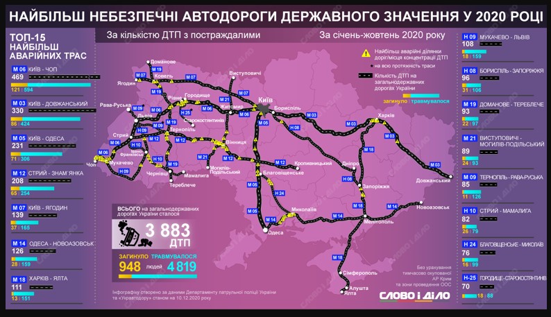 Какие автодороги государственного значения самые опасные